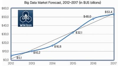 향후 빅데이터 시장 전망(2012~2017) ⓒ Wikibon