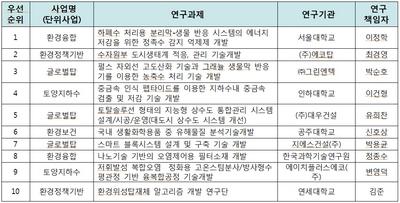 환경 분야 우수 기술 중 최우수기술상을 받은 10개 과제 ⓒ KEITI