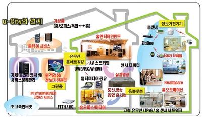 U-city와 결합된 스마트홈 서비스 ⓒ ETRI