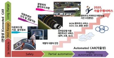 스마트카 클라우드 기술의 발전방향 ⓒ ETRI