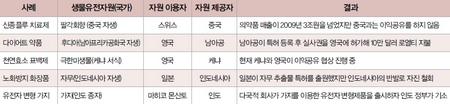 생물자원 관련 분쟁 사례 ⓒ 생명공학연구원