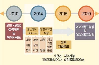생물다양성협약 당사국 총회의 핵심의제  ⓒ 환경부