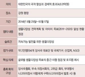 제12차 생물다양성협약 당사국 총회 개요 ⓒ 환경부