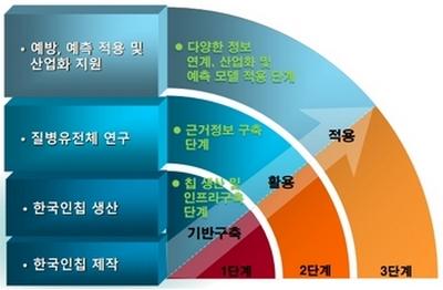 한국인칩 개발 향후 추진방안 ⓒ 국립보건연구원