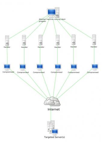 디도스(DDos)는 시스템을 악의적으로 공격해서 해당 시스템을 원래 의도된 용도로 사용하지 못하게 하는 공격으로, 이 기능이 포함된 랜섬웨어가 최근 배포되었다. ⓒ Everaldo Coelho and YellowIcon via Wikipedia