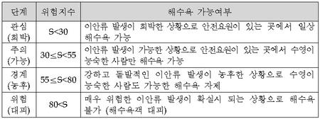이안류 위험단계 분류기준