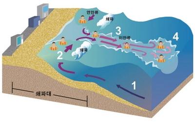 이안류의 발생 원인 ⓒ 국립해양조사원