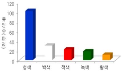 유인램프의 색깔에 따른 해충의 유인효과 비교