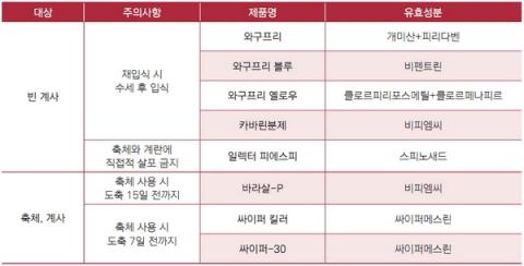 닭 진드기 살충제 등록 현황 ⓒ 농촌진흥청
