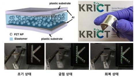 물리적 형태 변형 시(굽힘상태) 65V의 출력전압과 1.6μA(마이크로암페어)의 출력전류를 발생했다. 이를 통해 외부 배터리 연결 없이 20개 이상의 발광다이오드(LED)도 구동했다. ⓒ 한국화학연구원