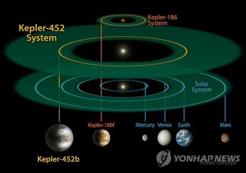 미국 항공우주국(NASA)이 23일(현지시간) 발견을 발표한 케플러-452 항성계와 우리 태양계를 작은 항성계인 케플러-186과 비교한 그림. 하단 부분은 '또 하나의 지구'로 불리는 케플러-452b와 우리 태양계 내의 여러 천체들의 크기를 비교한 것이다.