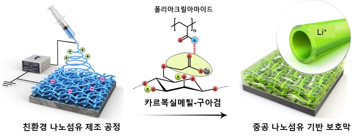 친환경 리튬금속 보호막 제조 공정 ⓒKAIST 제공