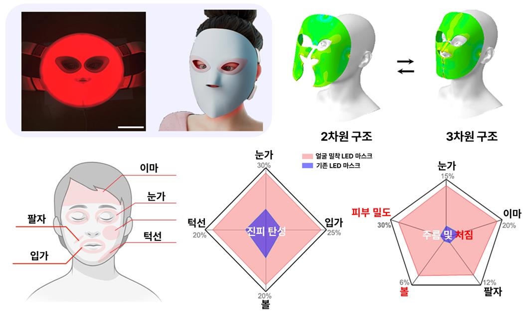 이건재 교수가 개발한 피부 완전 밀착 마이크로 LED 마스크 ⓒ과학기술정보통신부 제공