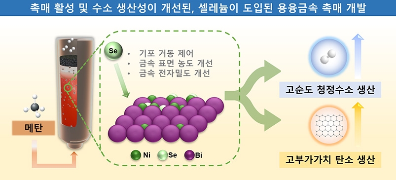 셀레늄 도입해 촉매 활성 개선 ⓒ한국화학연구원 제공