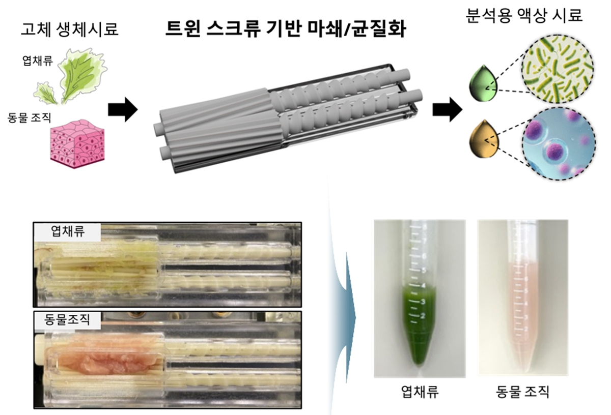 고체시료 액체화 전처리 기술 ⓒ한국기계연구원 제공