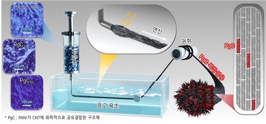 CNT-PANI 복합섬유 제조공정 모식도 ⓒKIST 제공