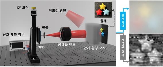 KIST, 안개 환경에서도 영상화 가능한 광검출기 개발 [KIST 제공