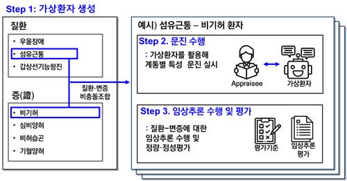 생성형 인공지능(AI) 기반 질환-변증 통합교육 모델 'Gen-SynDi' ⓒ대전대 제공