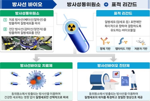 방사성의약품 개념도 ⓒ과기정통부 제공