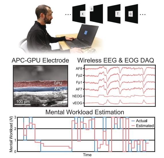 전자 타투 구조와 뇌파 및 안구전도 측정 실험 ⓒDevice / Nanshu Lu et al. 제공