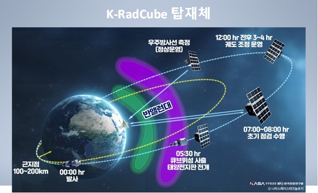 K-라드큐브 운영 개념 ⓒ한국천문연구원 제공