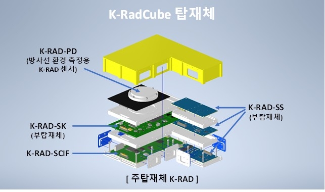 K-라드큐브 탑재체 그림 ⓒ한국천문연구원 제공