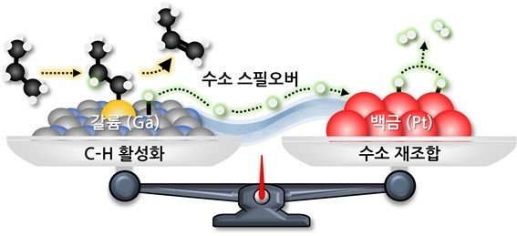 갈륨과 백금 사이 촉매 협업 모식도 ⓒKAIST 제공