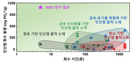 KIST 개발 소재와 기존 인산염 회수 소재 간 비교 ⓒKIST 제공