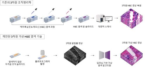 기존 방법(위)과 개발 기술 비교 ⓒ한국과학기술원(KAIST) 제공