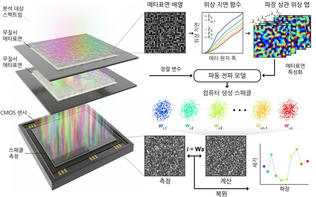 이종층 메타표면 설계 ⓒKAIST 제공