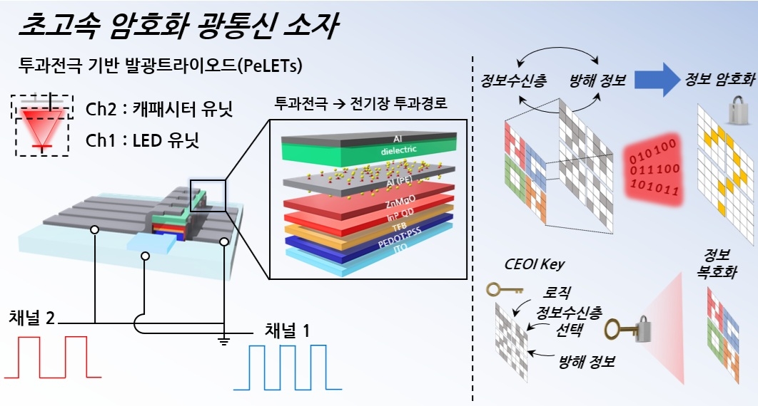 암호화 광통신 소자 개념도 ⓒKAIST 제공