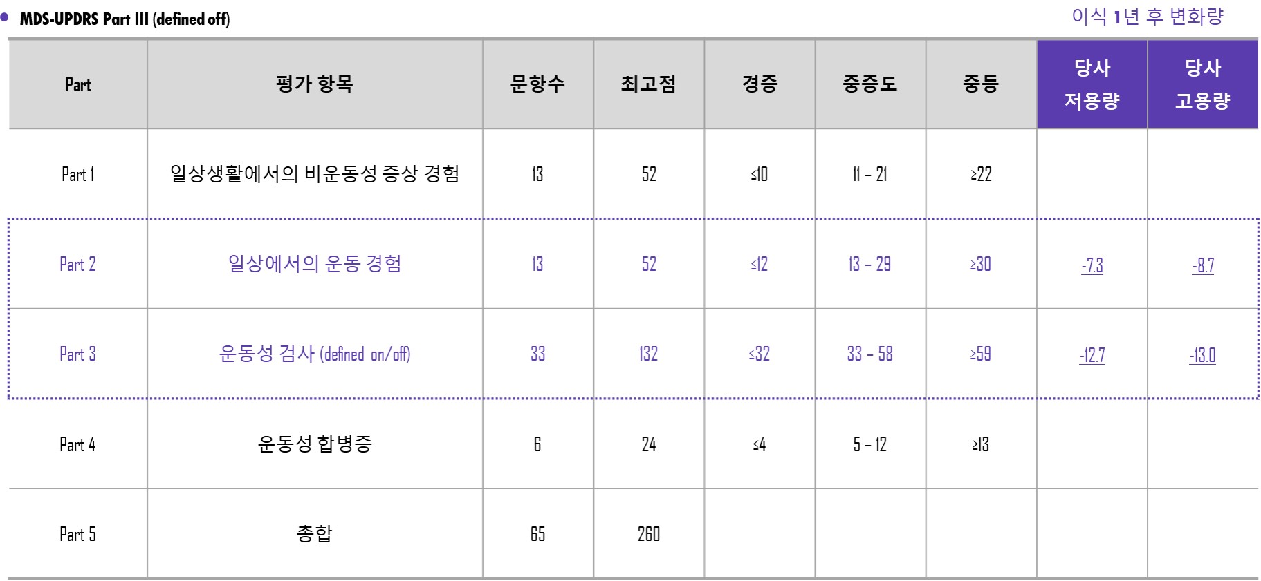 표1. 이식 1년 후 변화량 ⓒKFRM푸름이야기