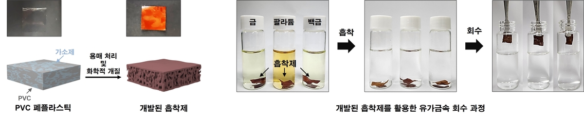 폐플라스틱을 금속 회수용 흡착제로 ⓒ이정현·원왕연 교수 제공