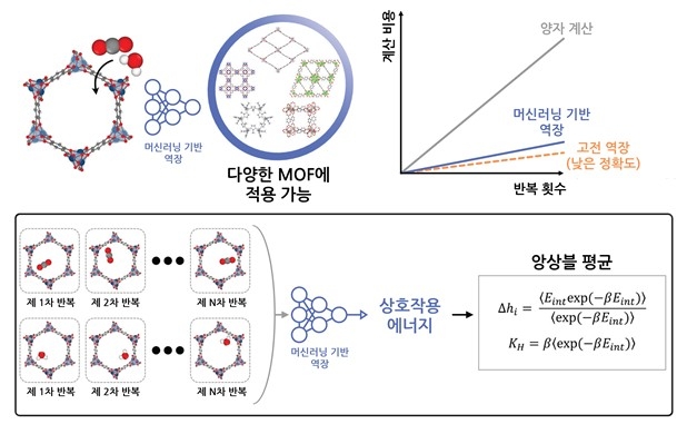 머신러닝 기반 MOF 구조 시뮬레이션 ⓒKAIST 제공