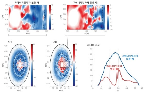 고에너지 입자의 존재 유무에 따른 난류 생성 비교 ⓒ나용수 교수 제공