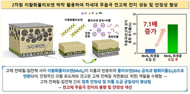 이황화몰리브덴 적용한 차세대 무음극 전고체 전지 그림 ⓒ한국화학연구원 제공