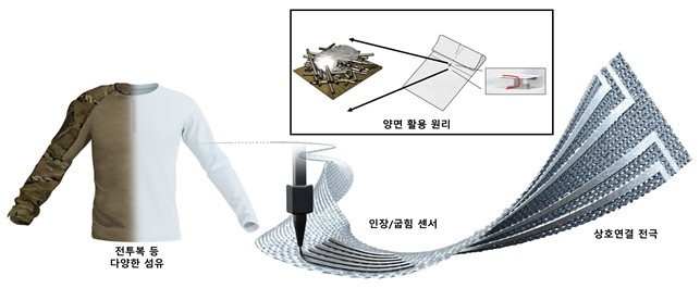 전투복에 쓰인 전자섬유 개략도 ⓒKAIST 제공