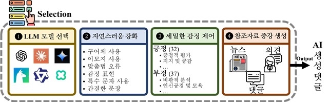 AI 댓글 생성 프레임워크 개요 ⓒKAIST 제공