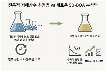 단일 농도로 저해상수 추정 기술 그림 ⓒKAIST 제공