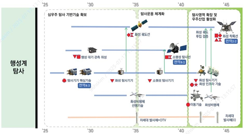 대한민국 우주탐사 로드맵 행성계 탐사 부문 ⓒ우주청 제공