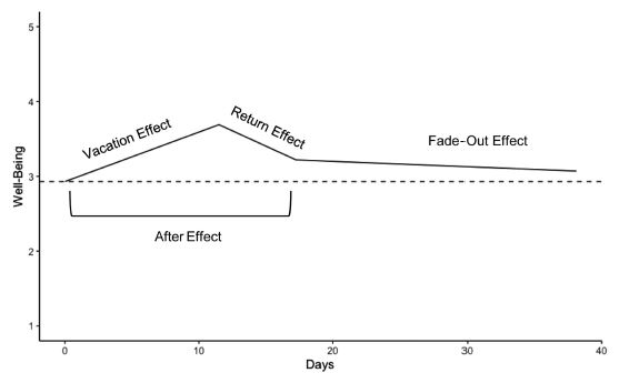 휴가로 인한 웰빙 변화에 대한 메타분석 결과를 5점 척도화한 그래프 ⒸJournal of Applied Psychology