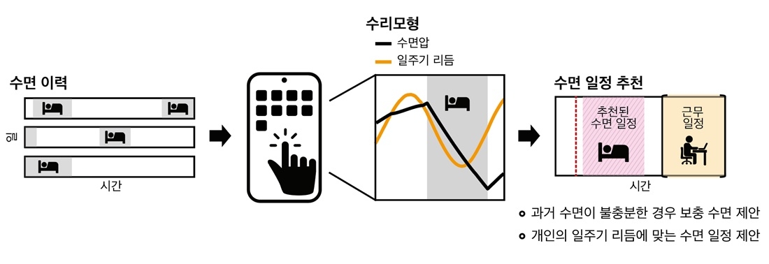 미래형 수면 알고리즘 모식도 ⓒKAIST 제공
