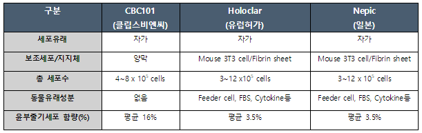 표 1. 자사 치료제와 해외 치료제의 장·단점 비교 ⓒ클립스비엔씨 제공