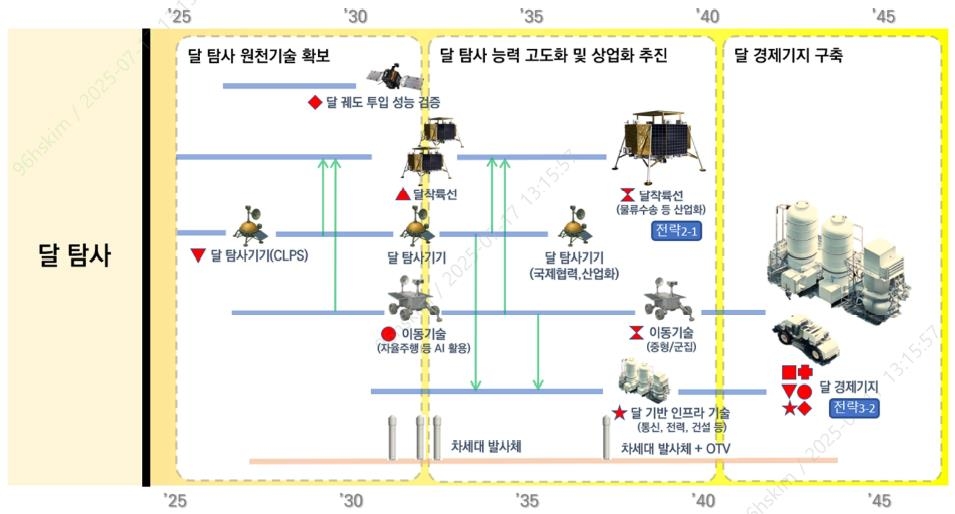 대한민국 우주탐사 로드맵 달 탐사 부문 ⓒ우주청 제공