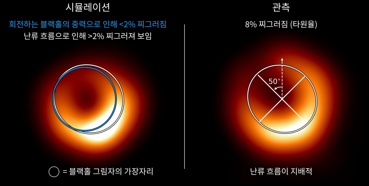 M87 블랙홀 고리가 찌그러진 이유 시뮬레이션 ⓒ사건지평선망원경 제공