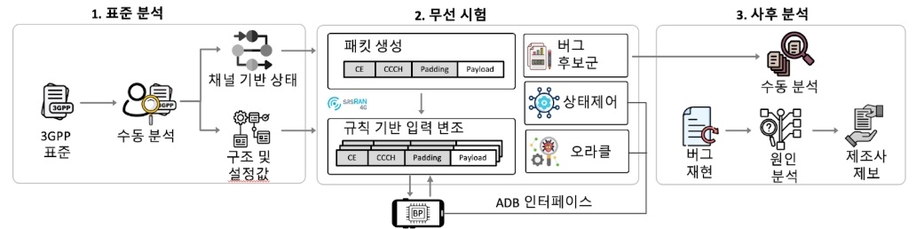 'LLFuzz'(Lower Layer Fuzz) 시스템 구성도 ⓒKAIST 제공