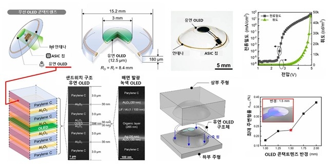 무선 OLED 콘택트렌즈 모식도 ⓒKAIST 제공