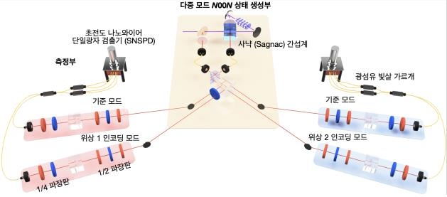 '다중 모드 N00N 상태'를 이용한 분산형 양자센싱 실험 연구팀은 4개 경로에 얽혀 있는 2광자 다중 모드 N00N 상태를 생성하고, 이를 이용해 정밀도와 해상도를 동시에 높일 수 있는 초고해상도 분산형 양자센서 네트워크를 구현했다. ⓒ한국과학기술연구원 제공