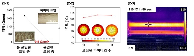 연구팀이 개발한 섬유 ⓒKAIST 제공