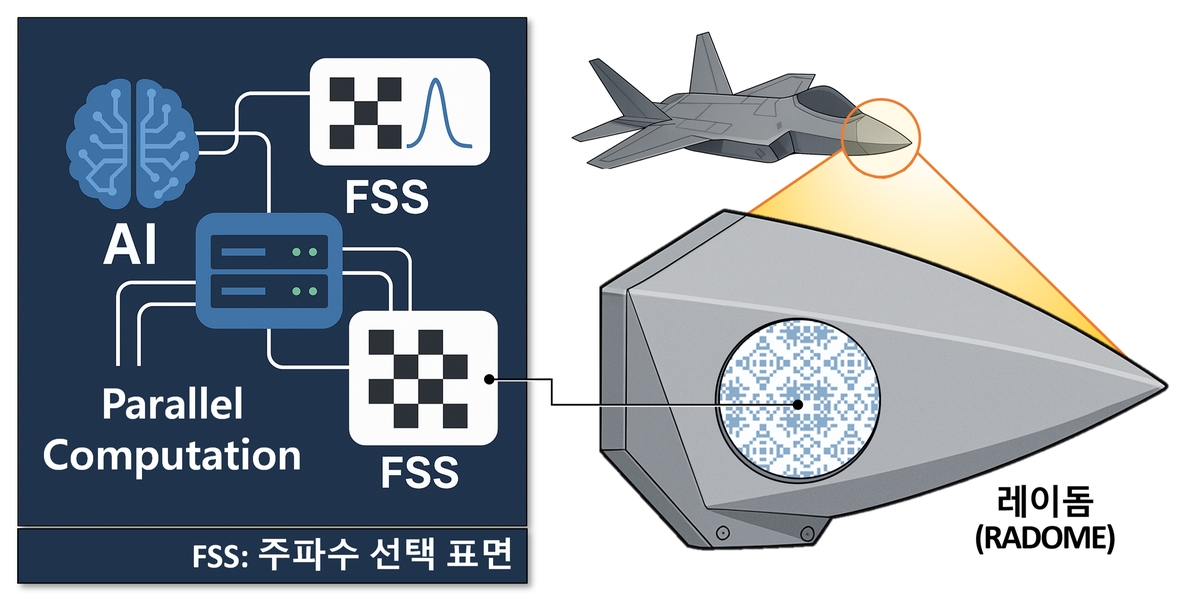 주파수 선택 표면(FSS) 설계 모식도 ⓒ한국표준과학연구원 제공